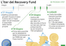 Recovery plan: il confronto tra Italia, Francia, Germania e Spagna