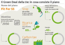 Svolta europea per il clima, stop alle vendite di auto a benzina dal 2035