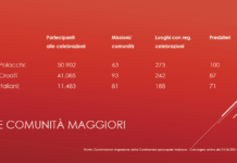 Elementi di una comunità in crescita