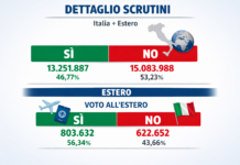 Referendum sulla giustizia, vince il No: bocciata la riforma costituzionale