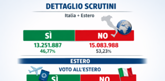 Referendum sulla giustizia, vince il No: bocciata la riforma costituzionale