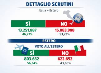 Referendum sulla giustizia, vince il No: bocciata la riforma costituzionale